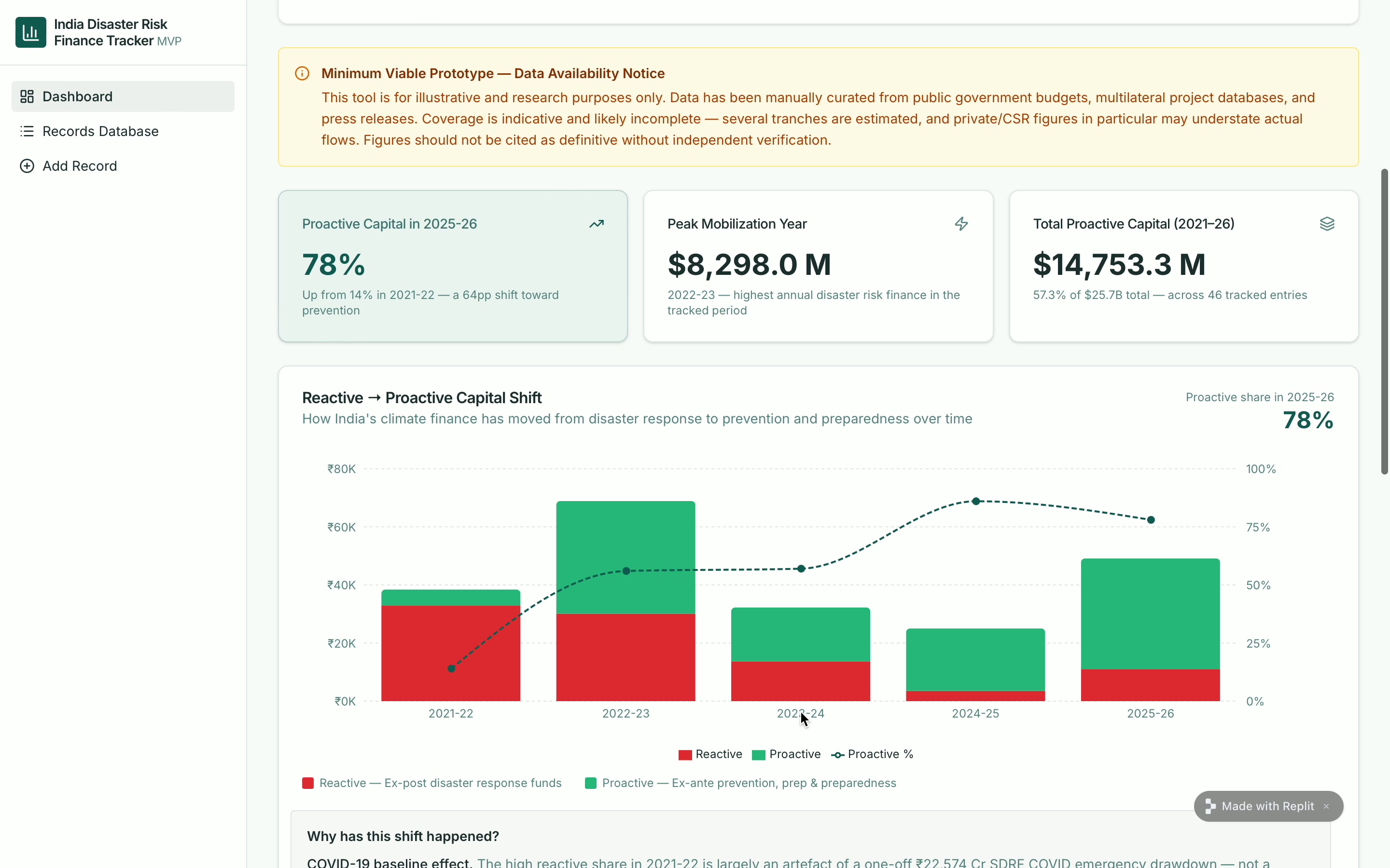Mock dashboard from the India Disaster Risk Finance Tracker showing proactive vs reactive climate capital flows from 2021-22 to 2025-26, with KPI cards for proactive capital share, peak mobilization year and total proactive capital tracked.