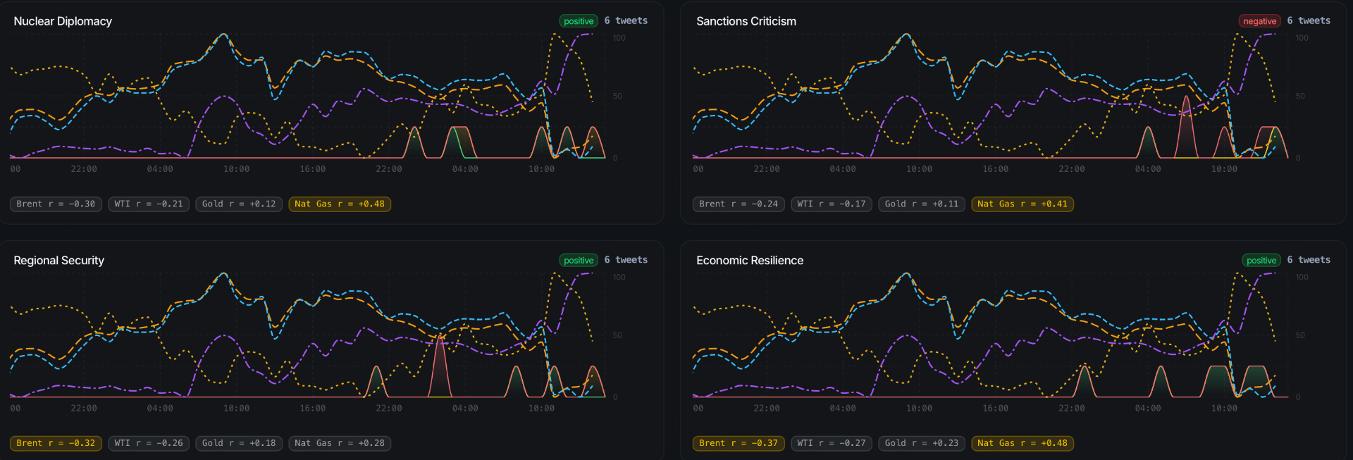Sample dashboard from the geopolitical intelligence feed showing narrative sentiment trends across nuclear diplomacy, sanctions, regional security and economic resilience themes plotted against Brent, WTI, gold and natural gas correlations.